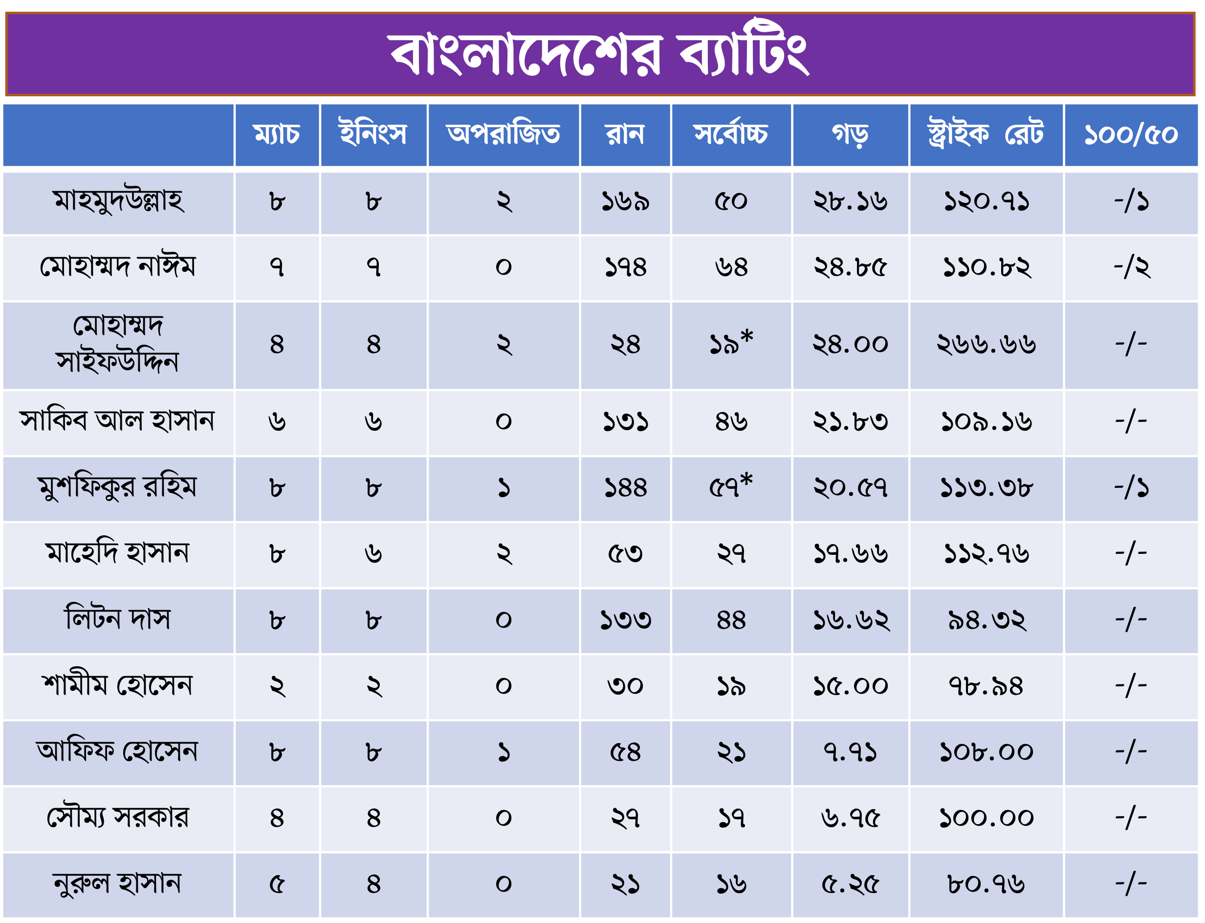 * ক্রম ব্যাটিং গড় অনুযায়ী। এছাড়াও ব্যাটিং করেছেন তাসকিন আহমেদ (৬ ম্যাচের ৩ ইনিংসে ১০ রান), মুস্তাফিজুর রহমান (৭ ম্যাচের ৩ ইনিংসে ৬) ও শরিফুল ইসলাম (৪ ম্যাচের ২ ইনিংসে ০)।